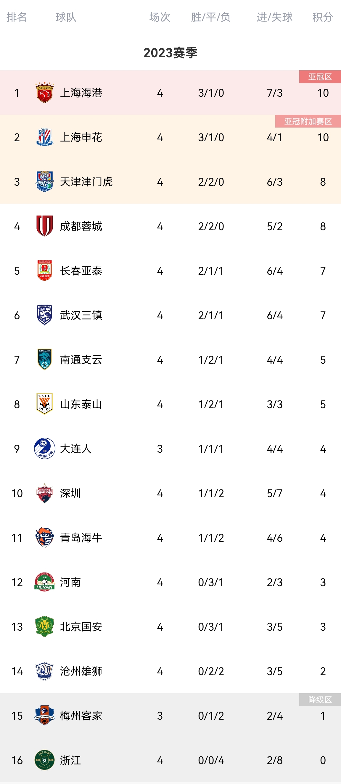 包含长春主场取胜，中超球队积分榜上再晋升的词条